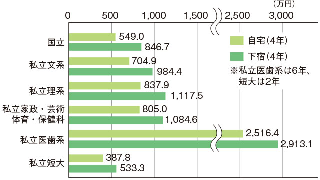 大学生の教育費総額