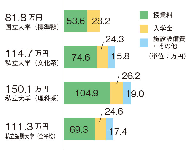 1年目にかかる学費