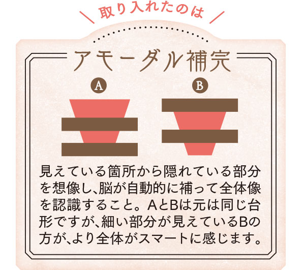 アモーダル補完/見えている箇所から隠れている部分を想像し、脳が自動的に補って全体像を認識すること。AとBは元は同じ台形ですが、細い部分が見えているBの方が、より全体がスマートに感じます。