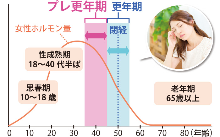 プレ更年期　グラフ