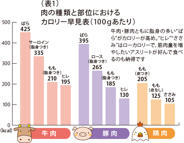 表1／肉の種類と部位におけるカロリー早見表（100gあたり）