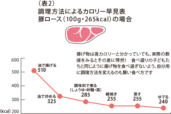 表2／調理方法によるカロリー早見表 豚ロース（100g・265kcal）の場合
