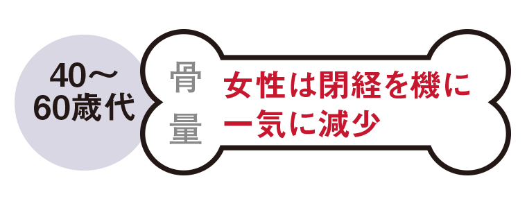 40～60歳代　骨量-女性は閉経を機に一気に減少