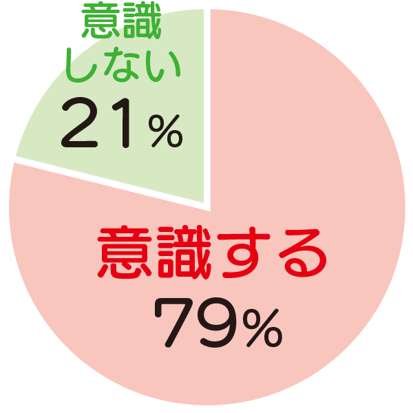 意識する79％、意識しない21％