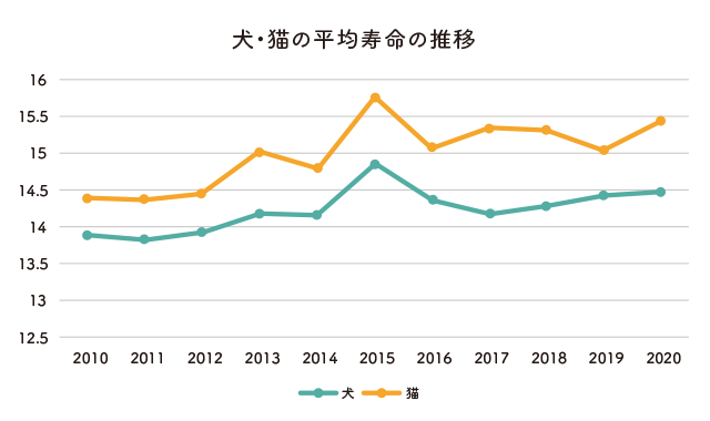 犬・猫の平均寿命の推移