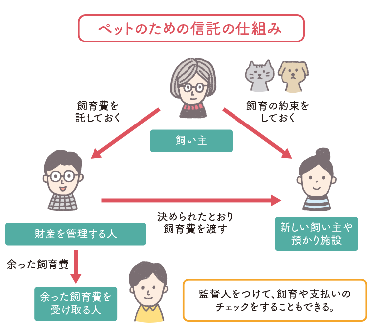 ペットのための信託の仕組み