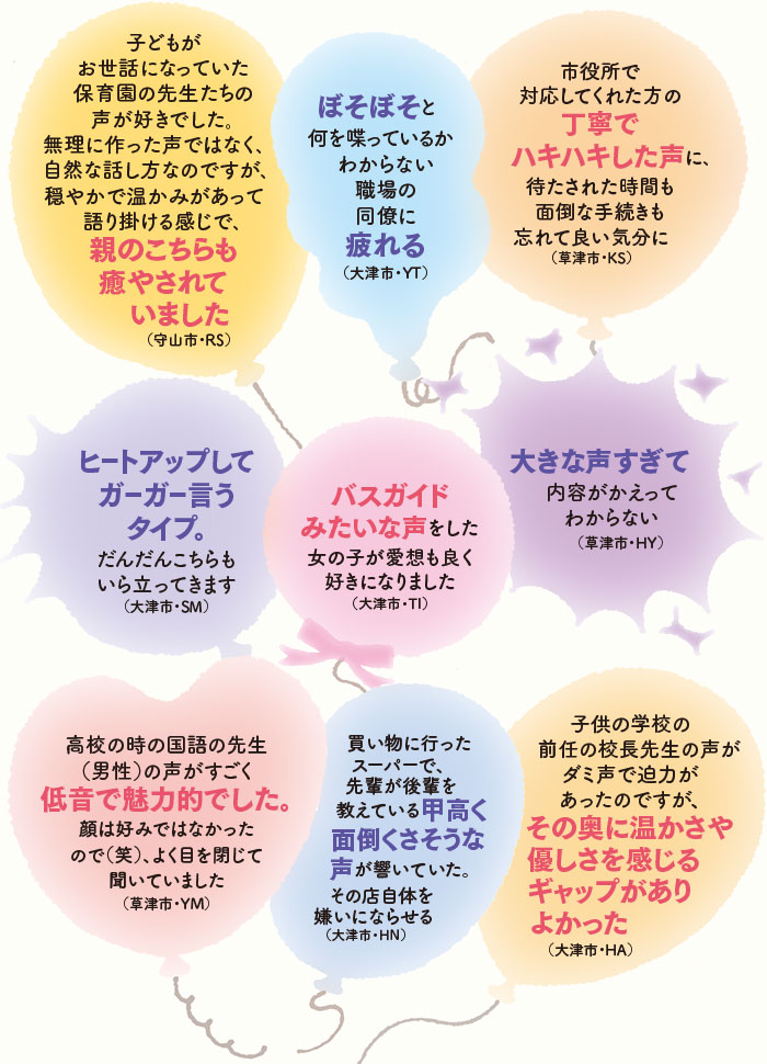 ・子どもがお世話になっていた保育園の先生たちの声が好きでした。無理に作った声ではなく、自然な話し方なのですが、穏やかで温かみがあって語り掛ける感じで、親のこちらも癒やされていました（守山市・RS）・ぼそぼそと何を喋っているかわからない職場の同僚に疲れる（大津市・YT）・市役所で対応してくれた方の丁寧でハキハキした声に、待たされた時間も面倒な手続きも忘れて良い気分に（草津市・KS）・バスガイドみたいな声をした女の子が愛想も良く好きになりました（大津市・TI）・大きな声すぎて内容がかえってわからない（草津市・HY）・ヒートアップしてガーガー言うタイプ。だんだんこちらもいら立ってきます（大津市・SM）・高校の時の国語の先生（男性）の声がすごく低音で魅力的でした。顔は好みではなかったので（笑）、よく目を閉じて聞いていました（草津市・YM）・買い物に行ったスーパーで、先輩が後輩を教えている甲高く面倒くさそうな声が響いていた。その店自体を嫌いにならせる（大津市・HN）・子供の学校の前任の校長先生の声がダミ声で迫力があったのですが、その奥に温かさや優しさを感じるギャップがありよかった（大津市・HA