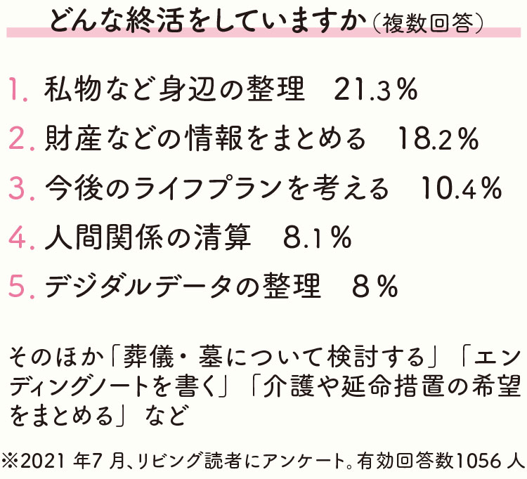 【どんな終活をしていますか（複数回答）】1．私物など身辺の整理 21.3％。2．財産などの情報をまとめる 18.2％。3．今後のライフプランを考える 10.4％。4．人間関係の清算 8.1％。5．デジダルデータの整理 8％。そのほか「葬儀・墓について検討する」「エンディングノートを書く」「介護や延命措置の希望をまとめる」など。※2021年7月、リビング読者にアンケート。有効回答数1056人