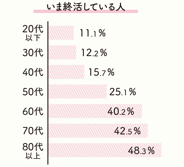 【いま終活している人】20代以下 11.1％。30代 12.2％。40代 15.7％。50代 25.1％。60代 40.2％。70代 42.5％。80代以上 48.3％。