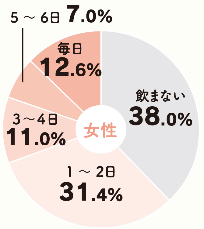 【女性】「飲まない」38.0％、「1〜2日」31.4％、「毎日」12.6％、「3〜4日」11.0％、「5〜6日」7.0％