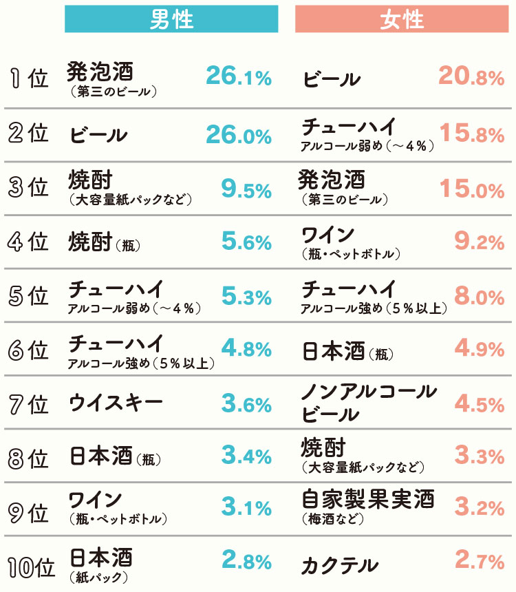 【男性】1位　発泡酒（第三のビール）26.1％、2位　ビール26.0％、3位　焼酎（大容量紙パックなど）9.5％、4位　焼酎（瓶）5.6％、5位　チューハイ　アルコール弱め（〜4％）5.3％、6位　チューハイ　アルコール強め（5％以上）4.8％、7位　ウイスキー3.6％、8位　日本酒（瓶）3.4％、9位　ワイン（瓶・ペットボトル）3.1％、10位　日本酒（紙パック）2.8％。【女性】1位　ビール20.8％、2位　チューハイ　アルコール弱め（〜4％）15.8％、3位　発泡酒（第三のビール）15.0％、4位　ワイン（瓶・ペットボトル）9.2％、5位　チューハイ　アルコール強め（5％以上）8.0％、6位　日本酒（瓶）4.9％、7位　ノンアルコールビール4.5％、8位　焼酎（大容量紙パックなど）3.3％、9位　自家製果実酒（梅酒など）3.2％、10位　カクテル2.7％