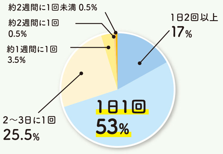 1日1回53％、2〜3日に1回25.5％、1日2回以上17％、約1週間に1回3.5％、約2週間に1回0.5％、約2週間に1回未満0.5％