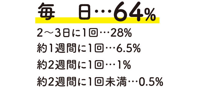 毎日…64%、2～3日に1回…28%、約1週間に1回…6.5%、約2週間に1回…1%、約2週間に1回未満…0.5%