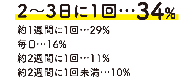 2～3日に1回…34%、約1週間に1回…29%、毎日…16%、約2週間に1回…11%、約2週間に1回未満…10%