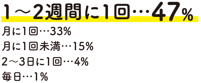 1～2週間に1回…47%、月に1回…33%、月に1回未満…15%、2～3日に1回…4%、毎日…1%