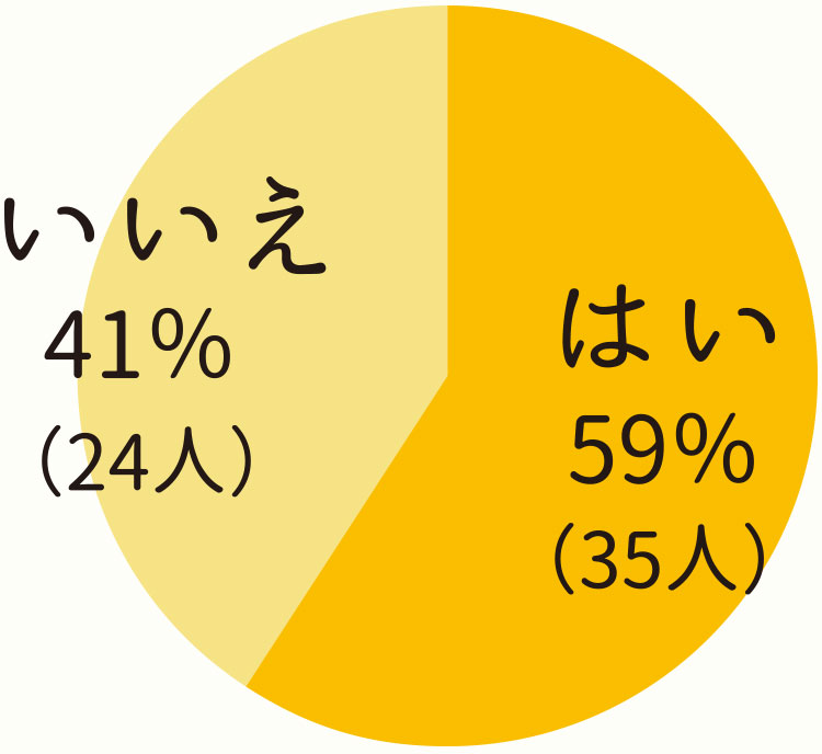 はい 59％（35人）、いいえ 41％（24人）