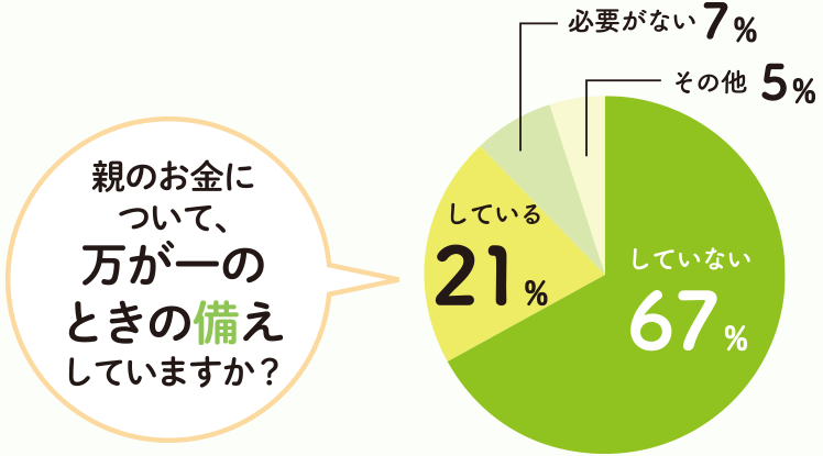 親のお金について、万が一のときの備えしていますか？