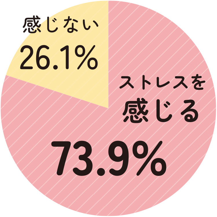 ストレスを感じる73.9%、感じない26.1%