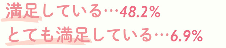 満足している…48.2%、とても満足している…6.9%