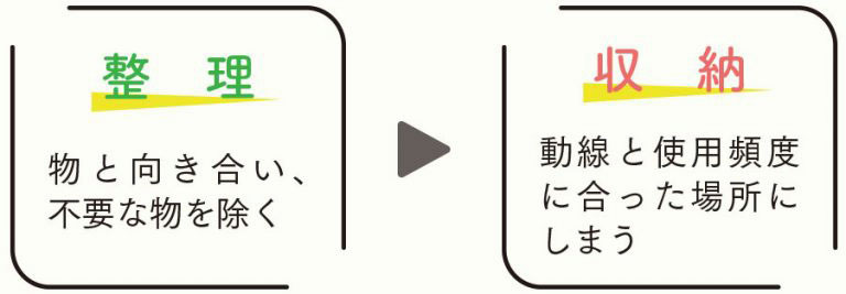 整理/物と向き合い、不要な物を除く　収納/導線と使用頻度に合った場所にしまう