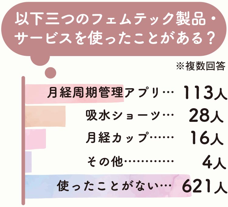 以下三つのフェムテック製品・サービスを使ったことがある？