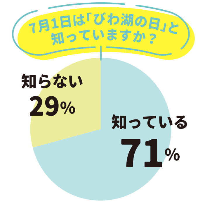 7月1日は「びわ湖の日」と知っていますか？　知っている…71%、知らない…29%。