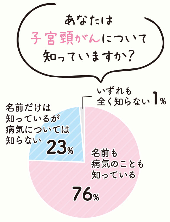 あなたは子宮頸がんについて知っていますか？「76％…名前も病気のことも知っている」「23％…名前だけは知っているが病気については知らない」「1％…いずれも全く知らない」