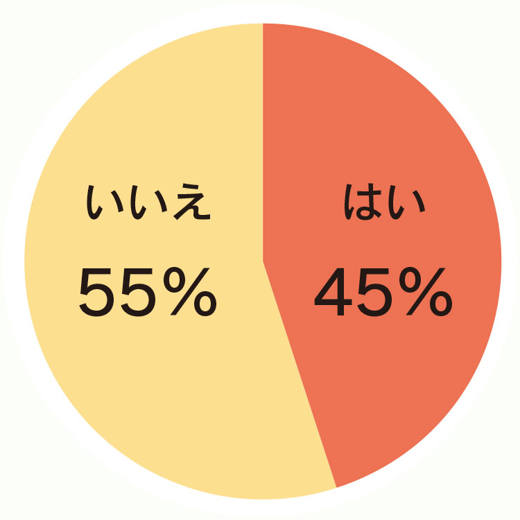 はい…45％、いいえ…55％