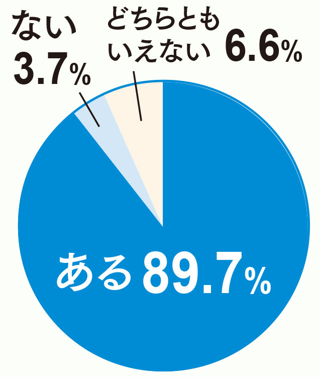 ある89.7%、どちらともいえない6.6%、ない3.7%