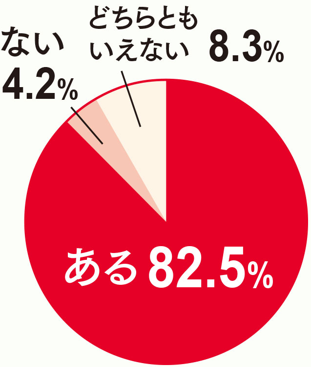 ある82.5%、どちらともいえない8.3%、ない4.2%