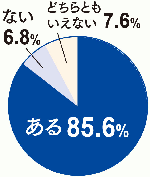 ある85.6%、どちらともいえない7.6%、ない6.8%