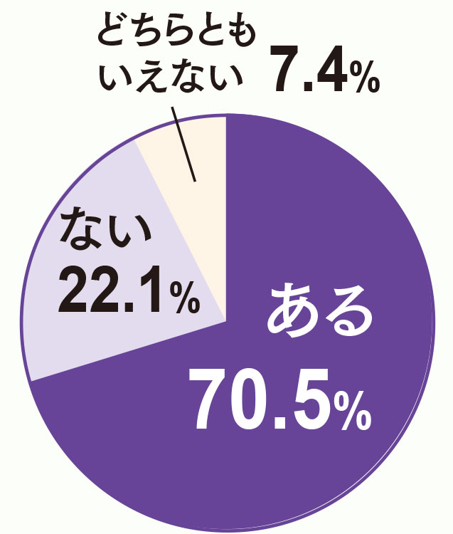 ある70.5%、どちらともいえない7.4%、ない22.1%